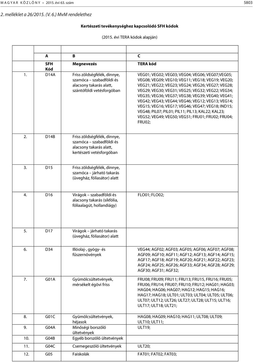 D14A Friss zöldségfélék, dinnye, szamóca szabadföldi és alacsony takarás alatt, szántóföldi vetésforgóban TERA kód VEG01; VEG02; VEG03; VEG04; VEG06; VEG07;VEG05; VEG08; VEG09; VEG10; VEG11; VEG18;