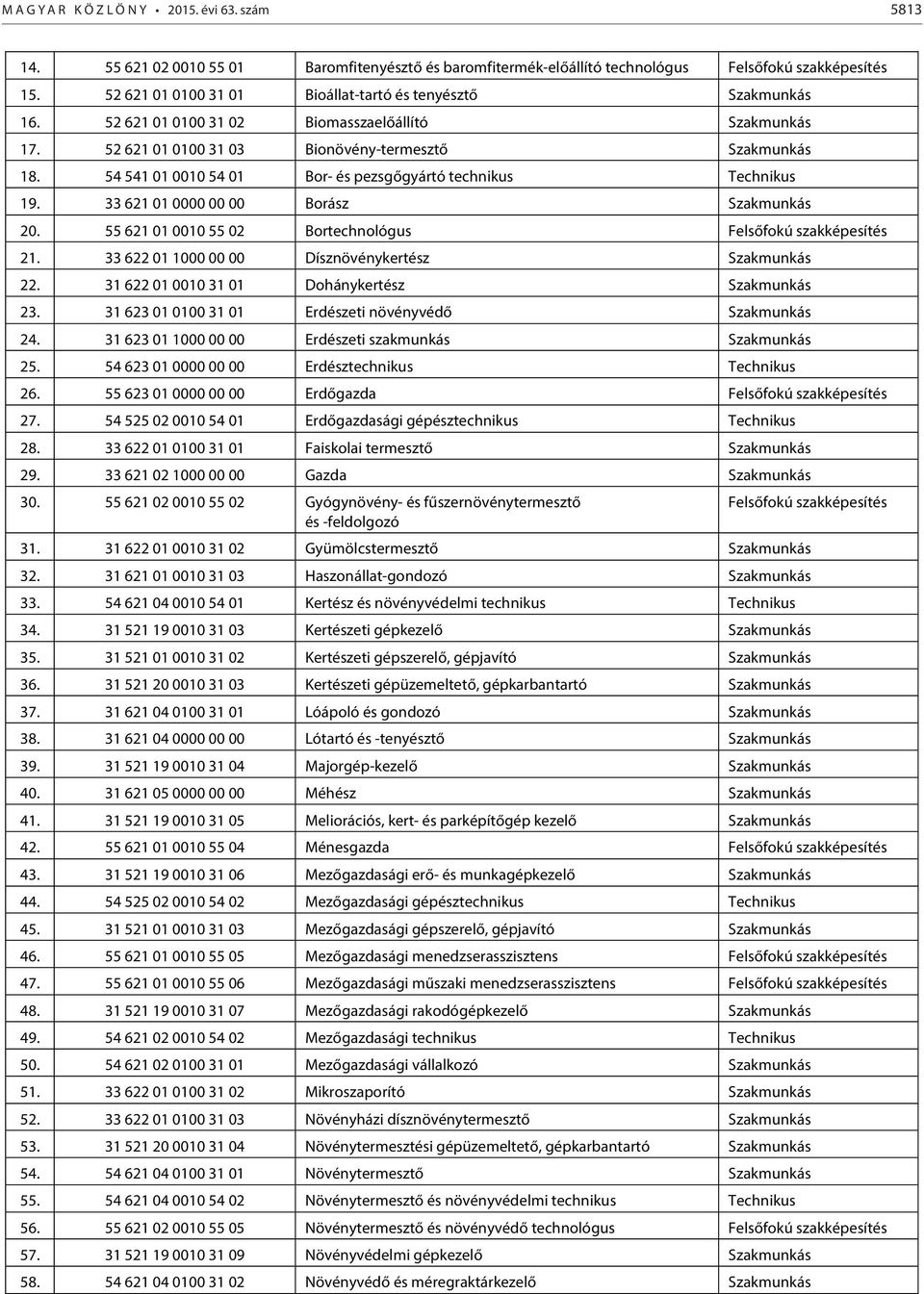 33 621 01 0000 00 00 Borász 20. 55 621 01 0010 55 02 Bortechnológus Felsőfokú szakképesítés 21. 33 622 01 1000 00 00 Dísznövénykertész 22. 31 622 01 0010 31 01 Dohánykertész 23.