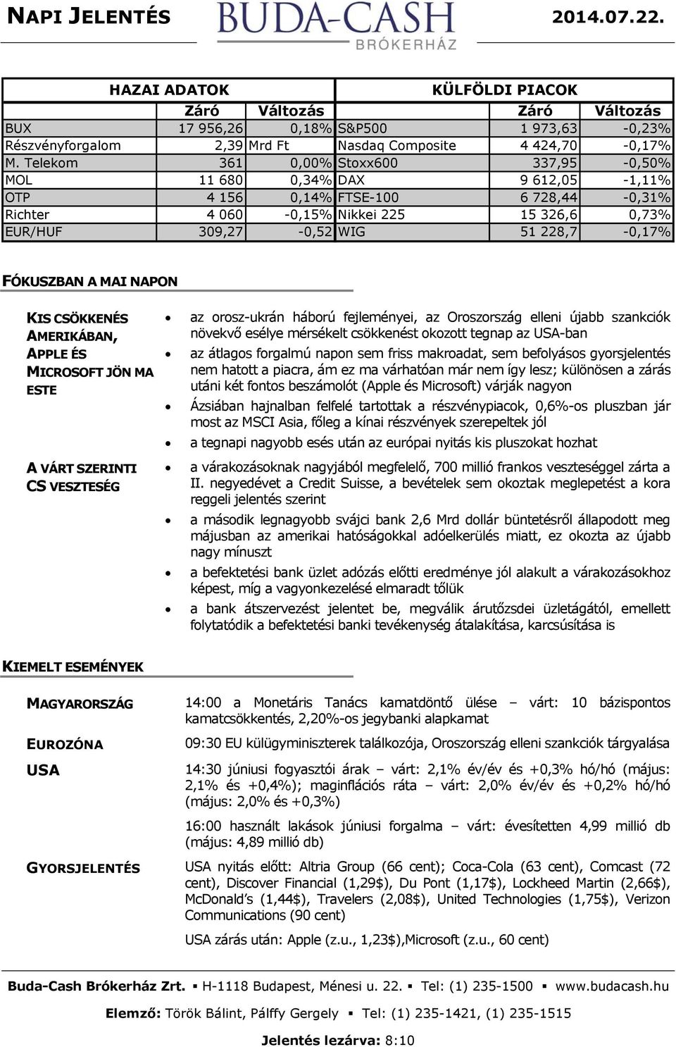 228,7-0,17% FÓKUSZBAN A MAI NAPON KIS CSÖKKENÉS AMERIKÁBAN, APPLE ÉS MICROSOFT JÖN MA ESTE A VÁRT SZERINTI CS VESZTESÉG az orosz-ukrán háború fejleményei, az Oroszország elleni újabb szankciók