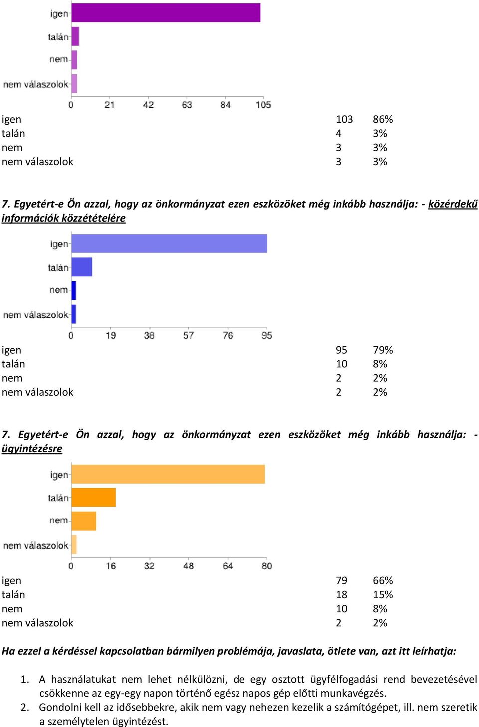 Egyetért-e Ön azzal, hogy az önkormányzat ezen eszközöket még inkább használja: - ügyintézésre igen 79 66% talán 18 15% nem 10 8% nem válaszolok 2 2% Ha ezzel a kérdéssel kapcsolatban