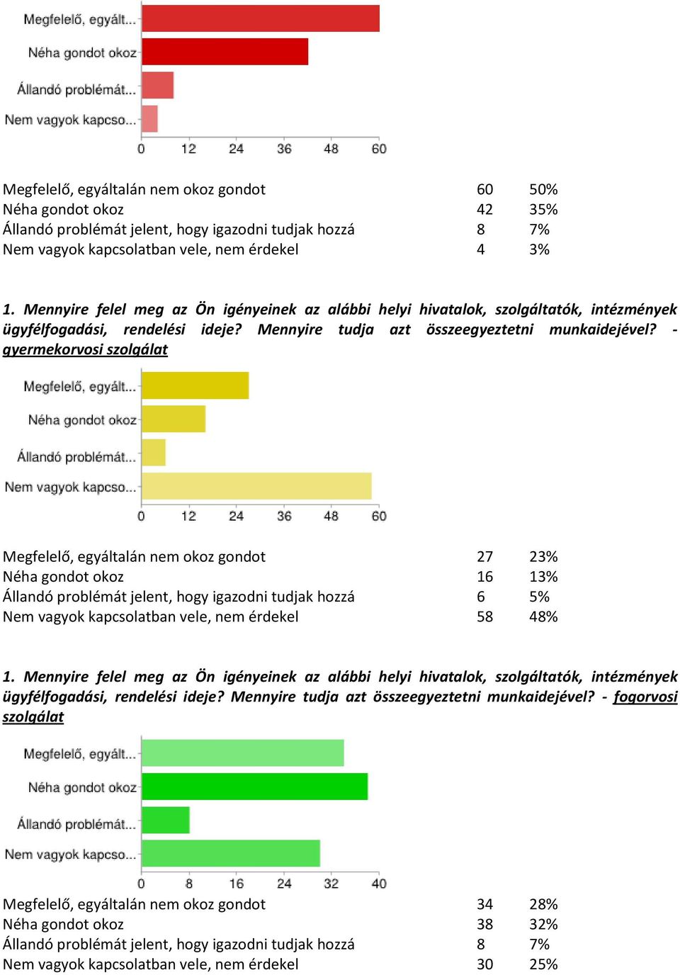 - gyermekorvosi szolgálat Megfelelő, egyáltalán nem okoz gondot 27 23% Néha gondot okoz 16 13% Állandó problémát jelent, hogy igazodni tudjak hozzá 6 5% Nem vagyok kapcsolatban vele,