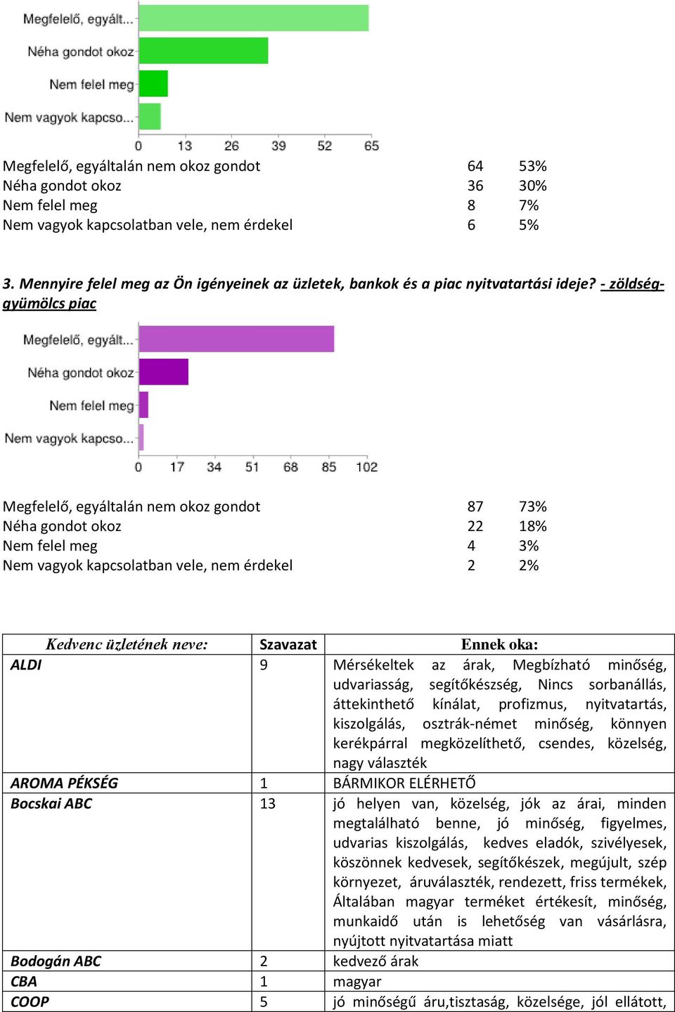 - zöldséggyümölcs piac Megfelelő, egyáltalán nem okoz gondot 87 73% Néha gondot okoz 22 18% Nem felel meg 4 3% Nem vagyok kapcsolatban vele, nem érdekel 2 2% Kedvenc üzletének neve: Szavazat Ennek