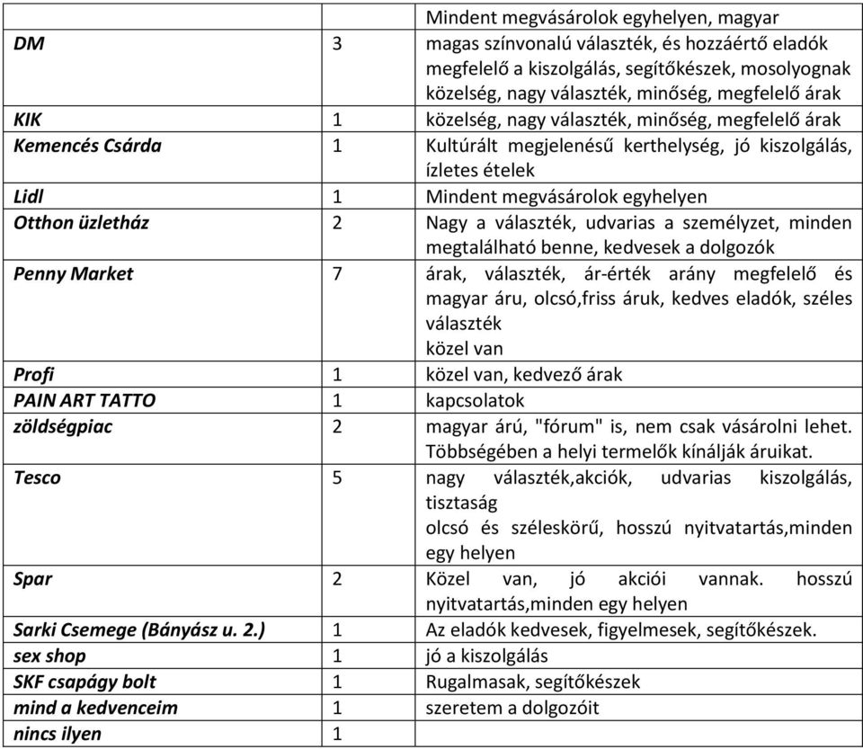 választék, udvarias a személyzet, minden megtalálható benne, kedvesek a dolgozók Penny Market 7 árak, választék, ár-érték arány megfelelő és magyar áru, olcsó,friss áruk, kedves eladók, széles