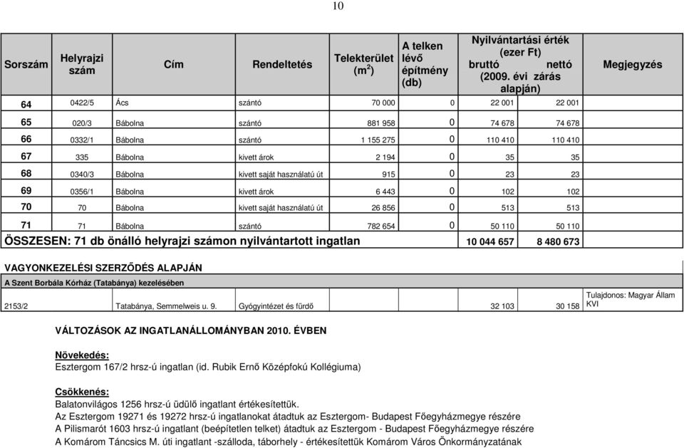 110 ÖSSZESEN: 71 db önálló helyrajzi on nyilvántartott ingatlan 10 044 657 8 480 673 VAGYONKEZELÉSI SZERZİDÉS ALAPJÁN A Szent Borbála Kórház (Tatabánya) kezelésében 2153/2 Tatabánya, Semmelweis u. 9.