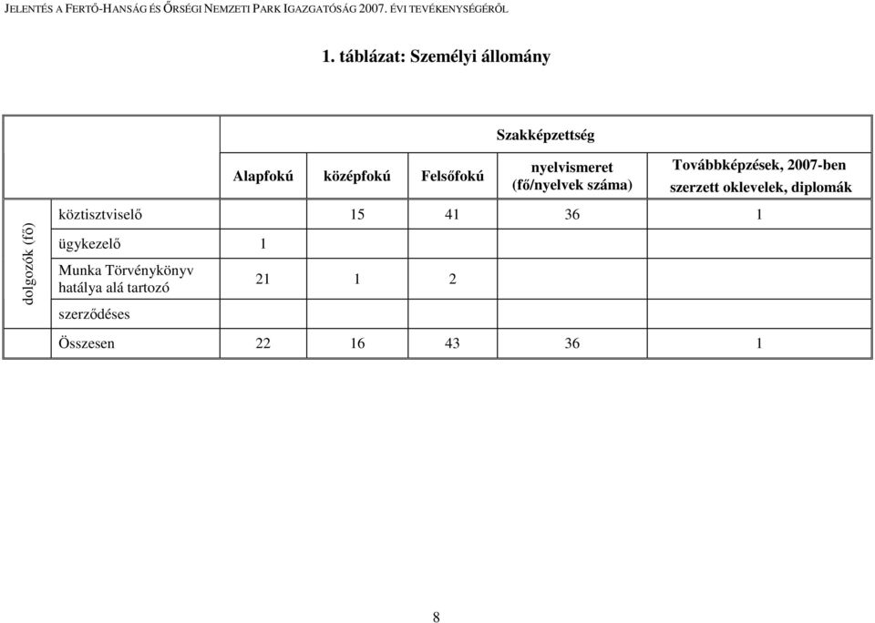 szerzett oklevelek, diplomák dolgozók (fı) köztisztviselı 15 41 36 1