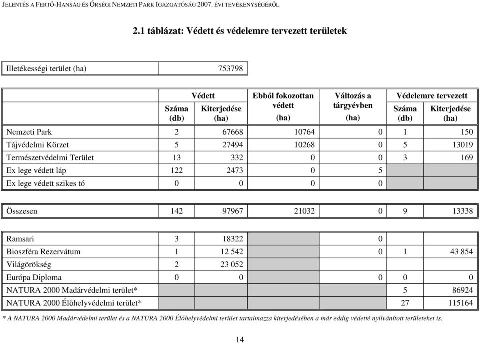 szikes tó 0 0 0 0 Összesen 142 97967 21032 0 9 13338 Ramsari 3 18322 0 Bioszféra Rezervátum 1 12 542 0 1 43 854 Világörökség 2 23 052 Európa Diploma 0 0 0 0 0 NATURA 2000 Madárvédelmi terület* 5