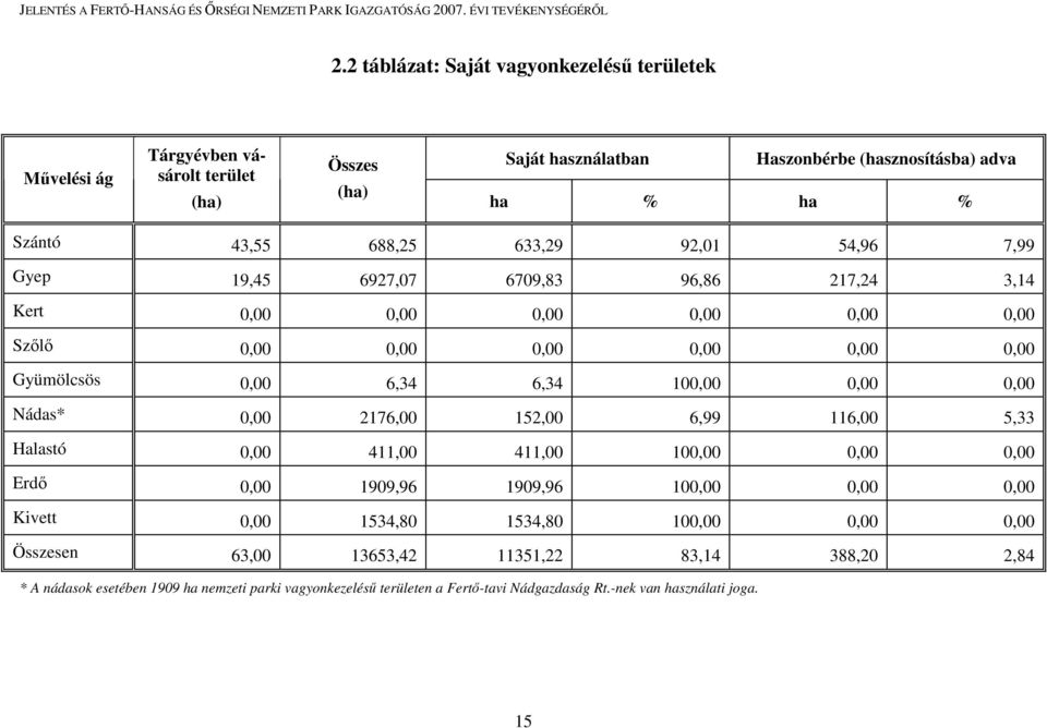 0,00 0,00 Nádas* 0,00 2176,00 152,00 6,99 116,00 5,33 Halastó 0,00 411,00 411,00 100,00 0,00 0,00 Erdı 0,00 1909,96 1909,96 100,00 0,00 0,00 Kivett 0,00 1534,80 1534,80 100,00