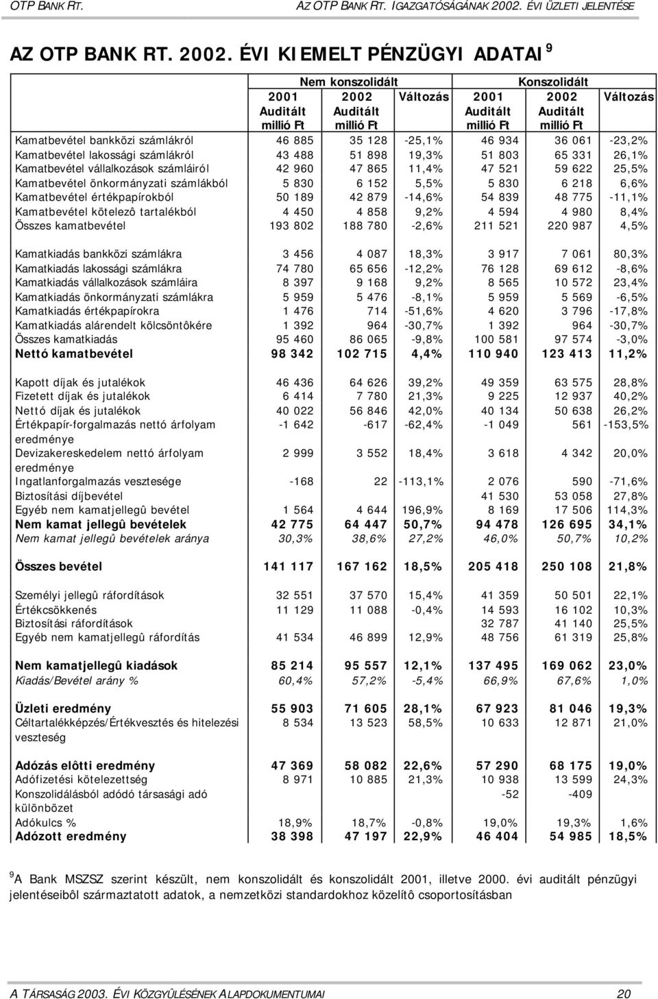 ÉVI KIEMELT PÉNZÜGYI ADATAI 9 Nem konszolidált Konszolidált 2001 2002 Változás 2001 2002 Változás Auditált Auditált Auditált Auditált millió Ft millió Ft millió Ft millió Ft Kamatbevétel bankközi