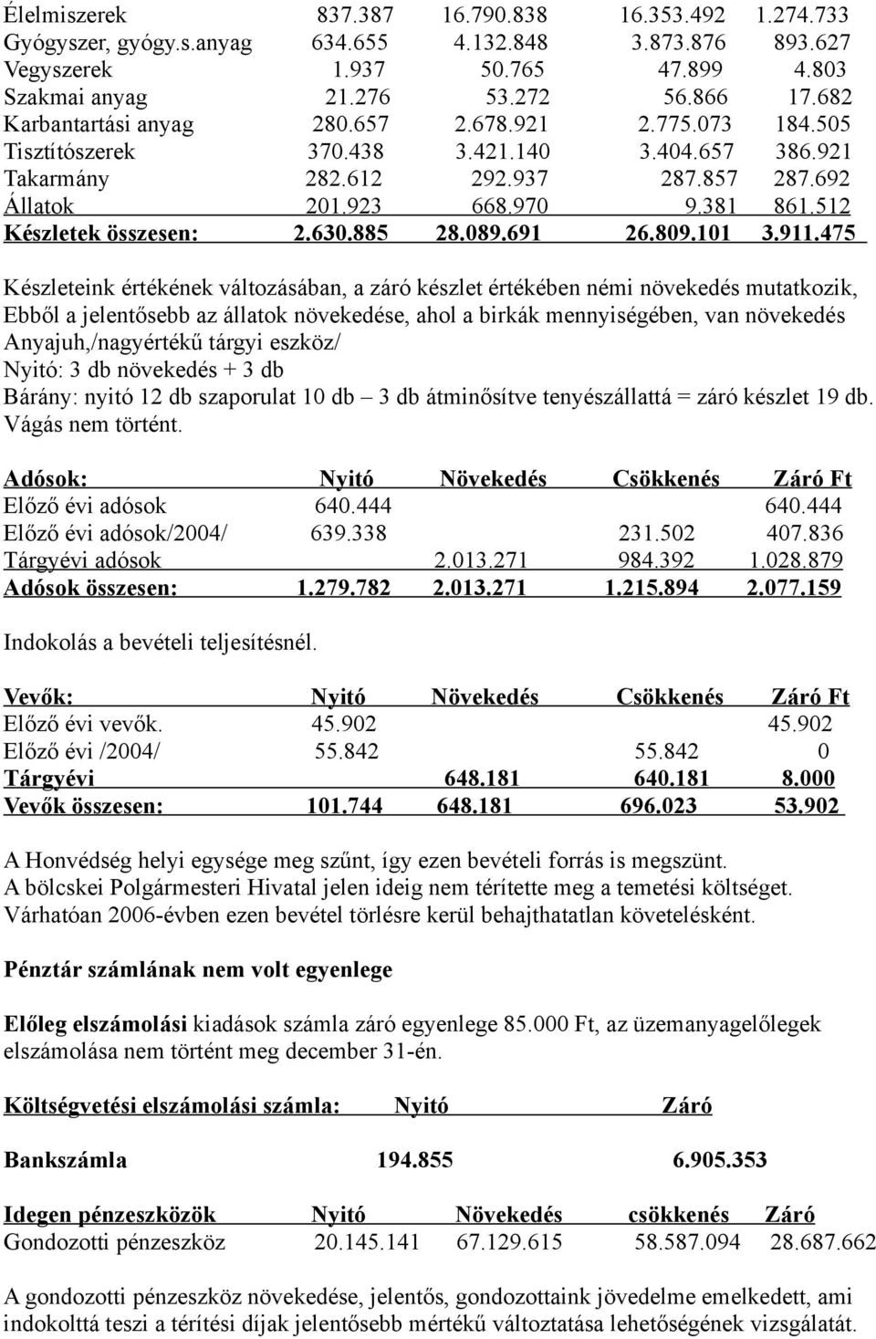 512 Készletek összesen: 2.630.885 28.089.691 26.809.101 3.911.