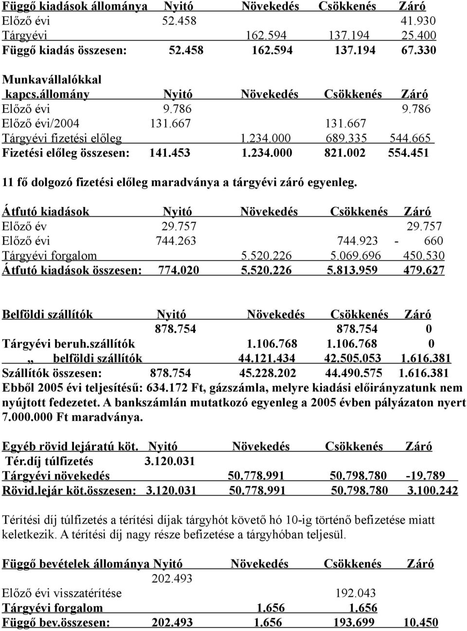 451 11 fő dolgozó fizetési előleg maradványa a tárgyévi záró egyenleg. Átfutó kiadások Nyitó Növekedés Csökkenés Záró Előző év 29.757 29.757 Előző évi 744.263 744.923-660 Tárgyévi forgalom 5.520.