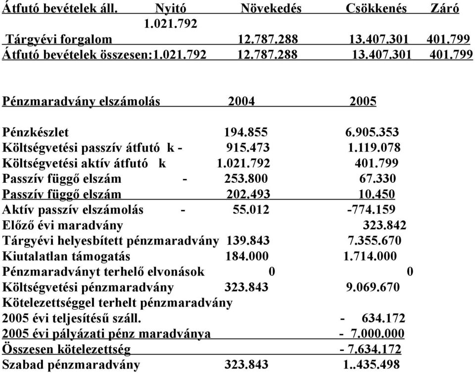 450 Aktív passzív elszámolás - 55.012-774.159 Előző évi maradvány 323.842 Tárgyévi helyesbített pénzmaradvány 139.843 7.355.670 Kiutalatlan támogatás 184.000 1.714.