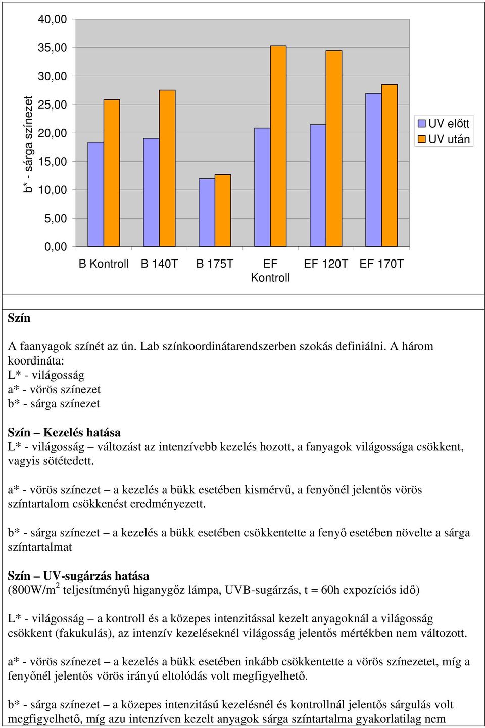 A három koordináta: L* - világosság a* - vörös színezet b* - sárga színezet Szín Kezelés hatása L* - világosság változást az intenzívebb kezelés hozott, a fanyagok világossága csökkent, vagyis