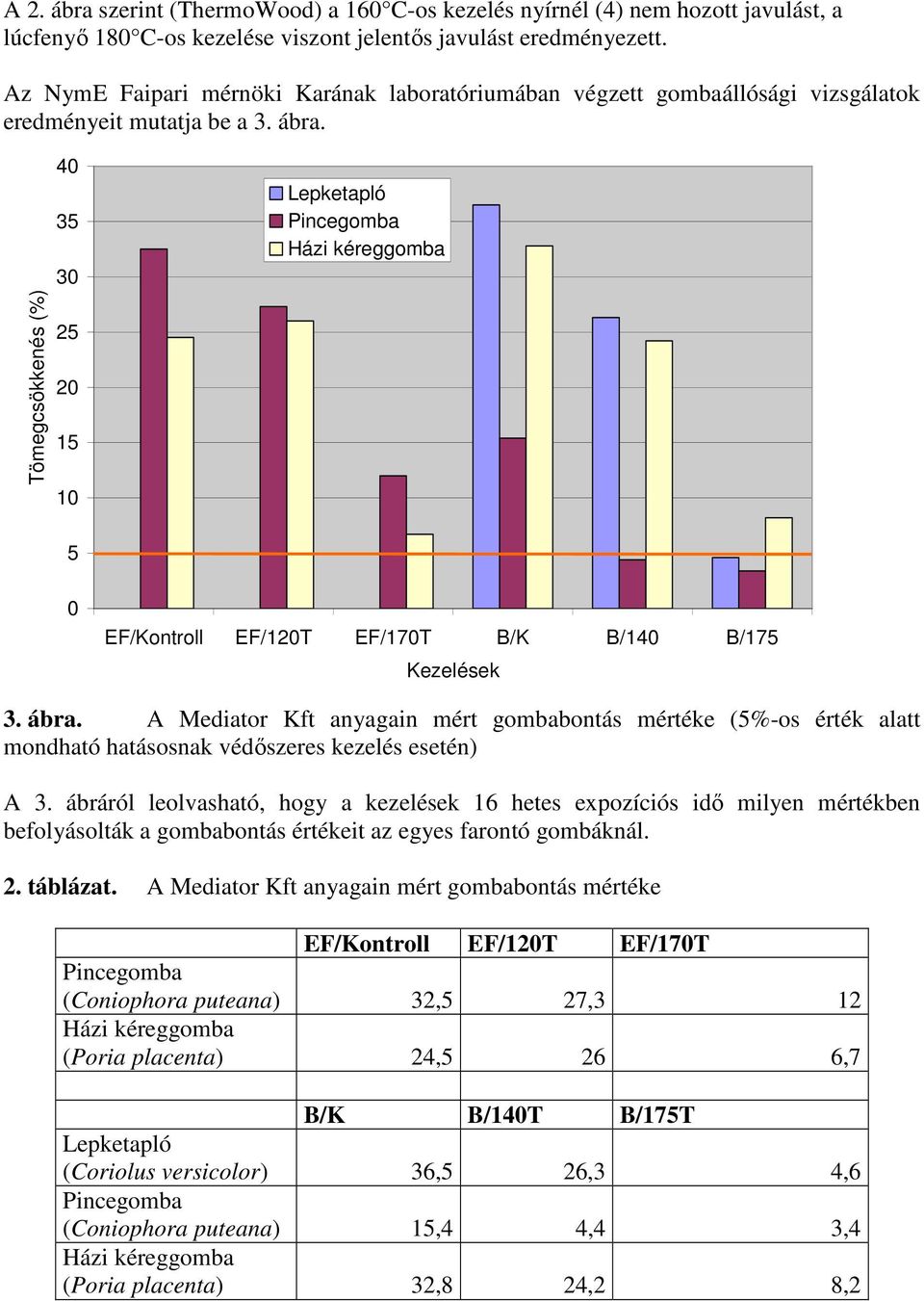 Tömegcsökkenés (%) 40 35 30 25 20 15 10 Lepketapló Pincegomba Házi kéreggomba 5 0 EF/Kontroll EF/120T EF/170T B/K B/140 B/175 Kezelések 3. ábra.