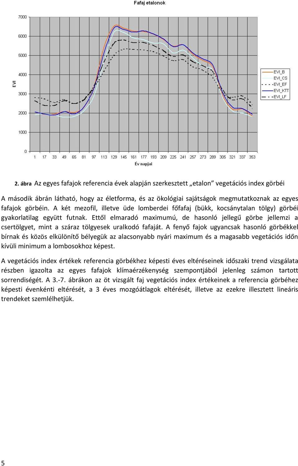 Ettől elmaradó maximumú, de hasonló jellegű görbe jellemzi a csertölgyet, mint a száraz tölgyesek uralkodó fafaját.