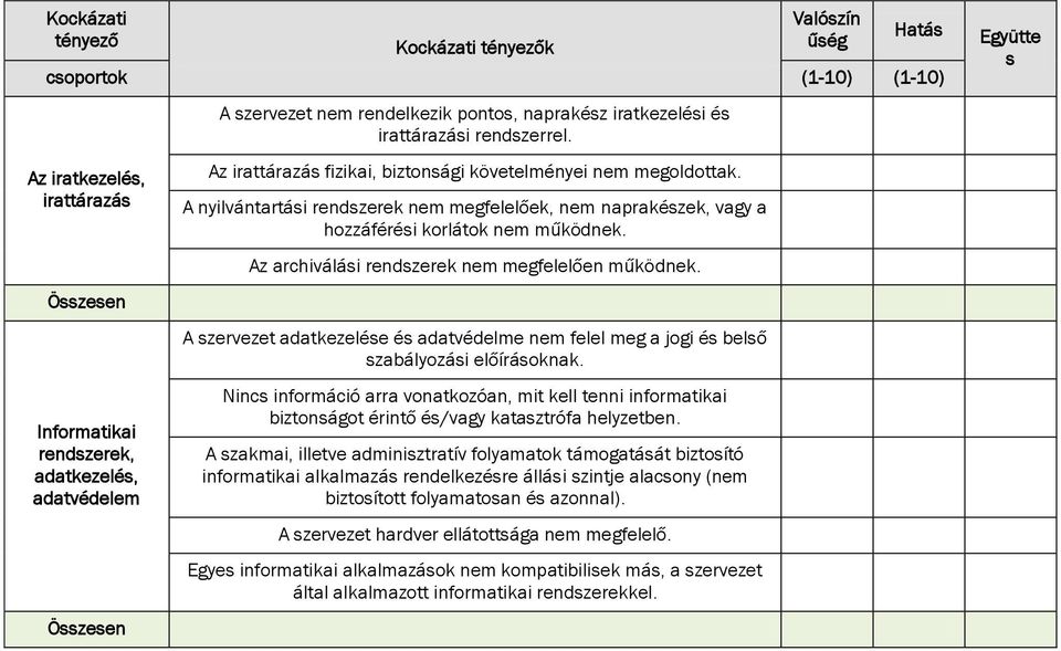 A nyilvántartási rendszerek nem megfelelőek, nem naprakészek, vagy a hozzáférési korlátok nem működnek. Az archiválási rendszerek nem megfelelően működnek.