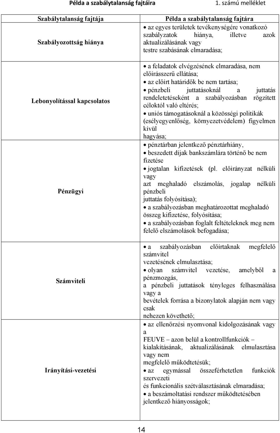 vonatkozó szabályzatok hiánya, illetve azok aktualizálásának vagy testre szabásának elmaradása; a feladatok elvégzésének elmaradása, nem előírásszerű ellátása; az előírt határidők be nem tartása;