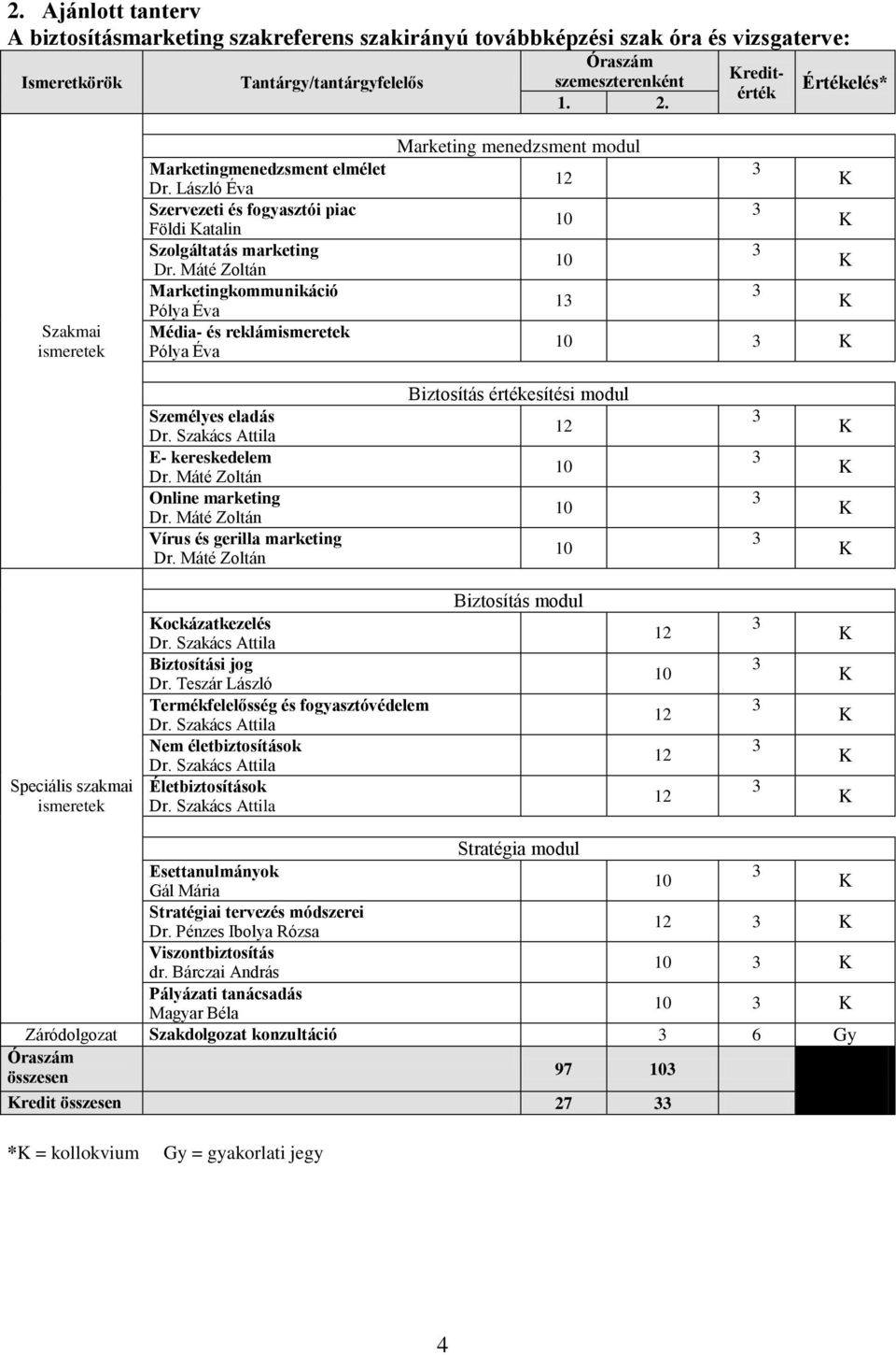 Máté Zoltán Marketingkommunikáció Pólya Éva Média- és reklámismeretek Pólya Éva Marketing menedzsment modul 1 Személyes eladás Dr. Szakács Attila E- kereskedelem Dr. Máté Zoltán Online marketing Dr.