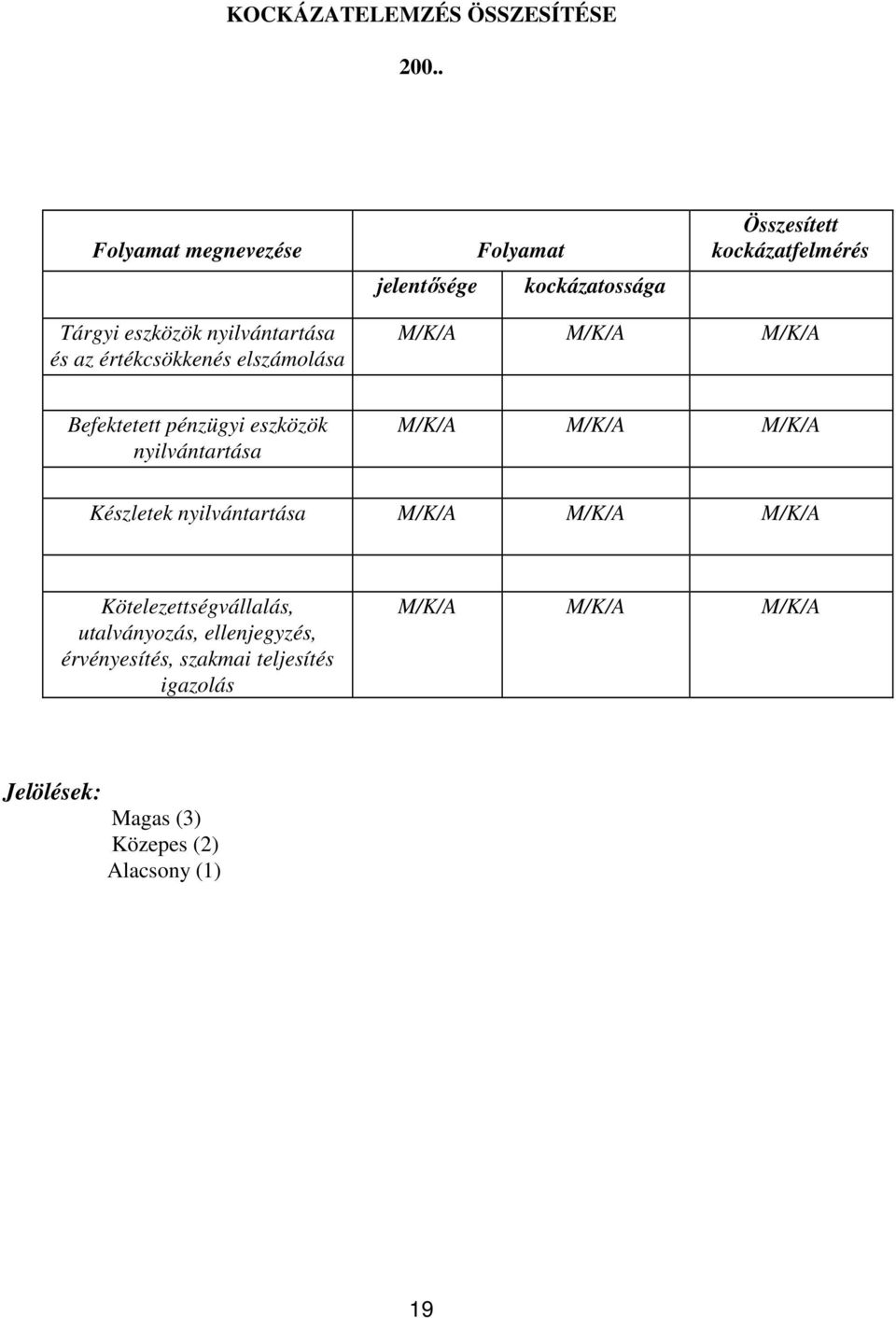 nyilvántartása és az értékcsökkenés elszámolása M/K/A M/K/A M/K/A Befektetett pénzügyi eszközök nyilvántartása M/K/A