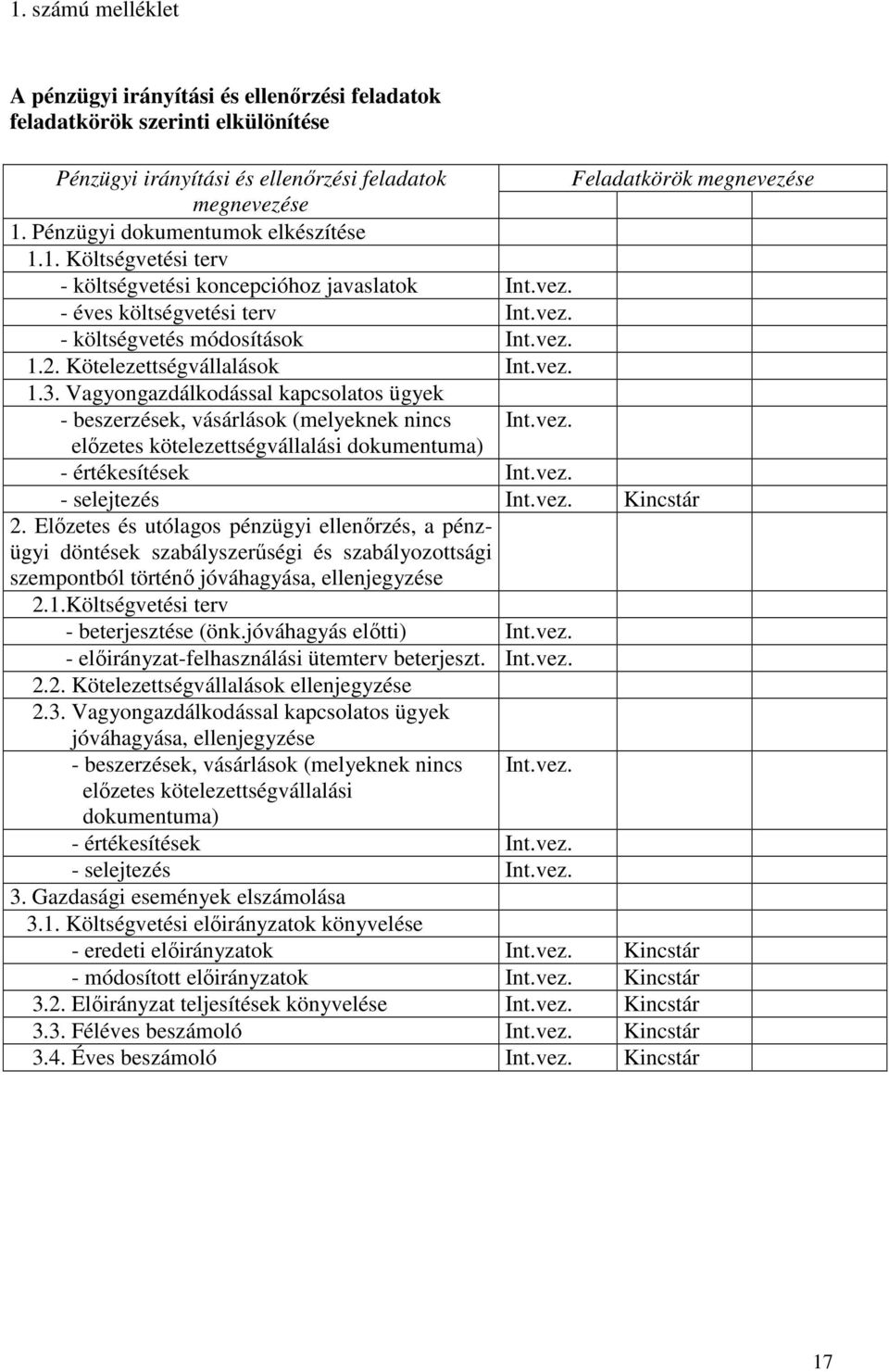 Vagyongazdálkodással kapcsolatos ügyek - beszerzések, vásárlások (melyeknek nincs elızetes kötelezettségvállalási dokumentuma) - értékesítések - selejtezés Kincstár 2.