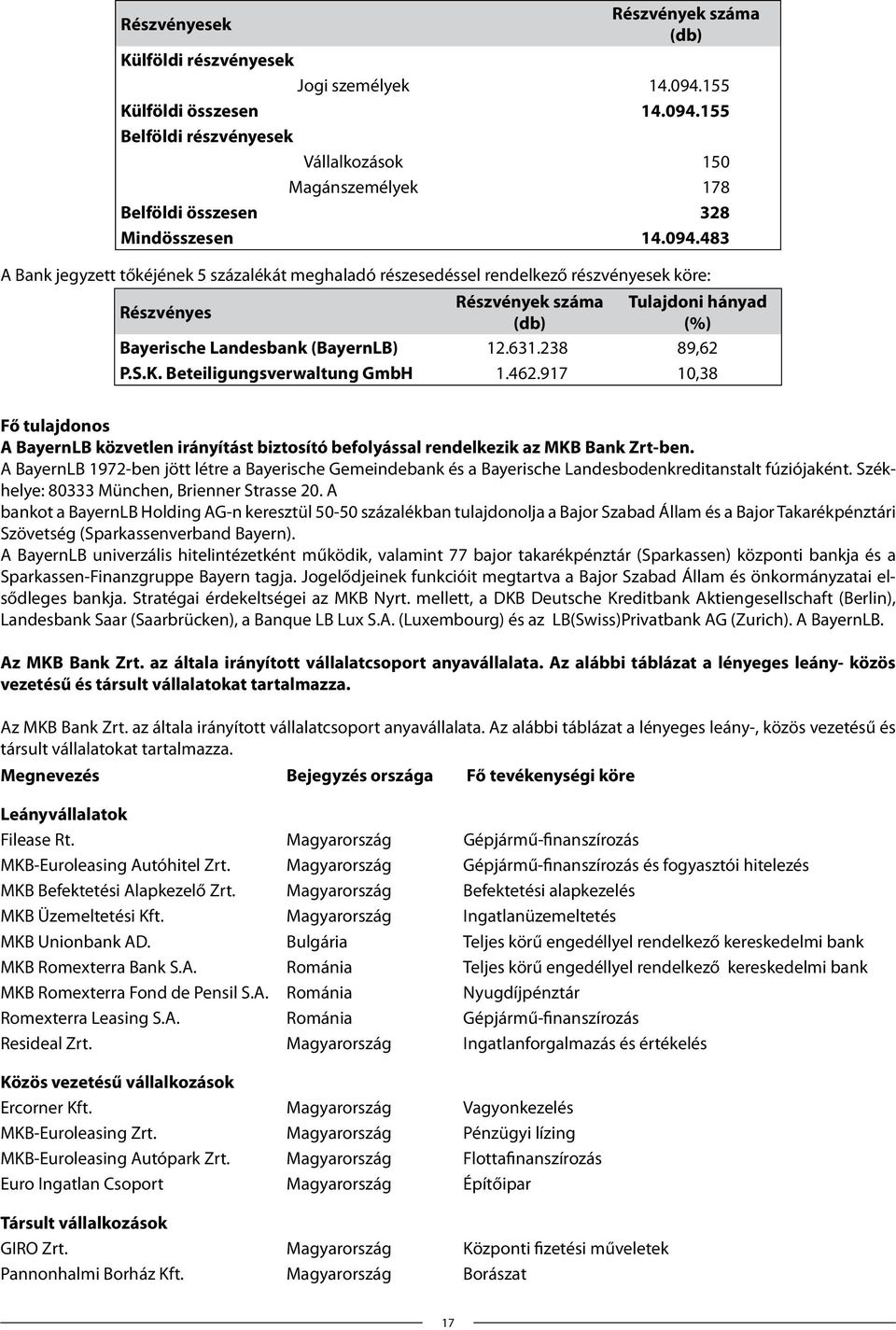 238 89,62 P.S.K. Beteiligungsverwaltung GmbH 1.462.917 10,38 Fő tulajdonos A BayernLB közvetlen irányítást biztosító befolyással rendelkezik az MKB Bank Zrt-ben.