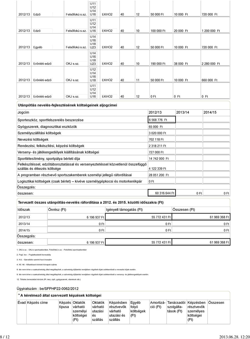 12 Utánpótlás nevelés-fejlesztésének költségeinek aljogcímei Jogcím 2012/13 2013/14 2014/15 Sporteszköz, sportfelszerelés beszerzése Gyógyszerek, diagnosztikai eszközök Személyszállítási költségek