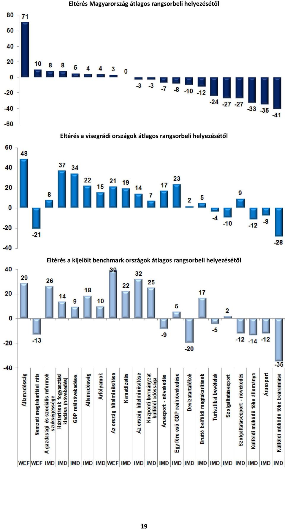 átlagos rangsorbeli helyezésétől Eltérés a