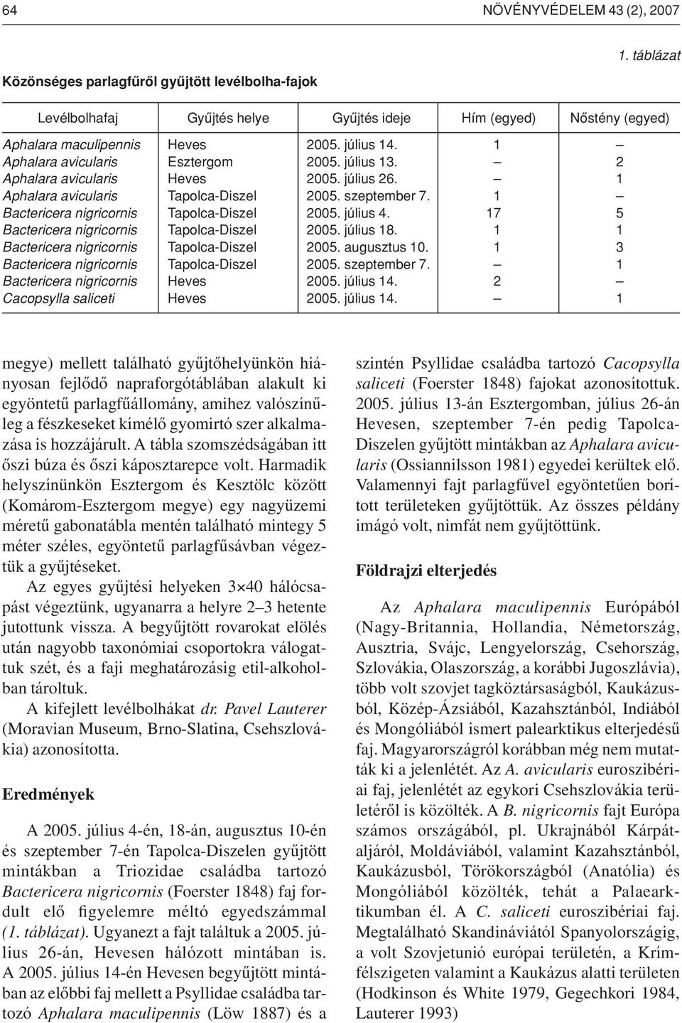 1 Bactericera nigricornis Tapolca-Diszel 2005. július 4. 17 5 Bactericera nigricornis Tapolca-Diszel 2005. július 18. 1 1 Bactericera nigricornis Tapolca-Diszel 2005. augusztus 10.