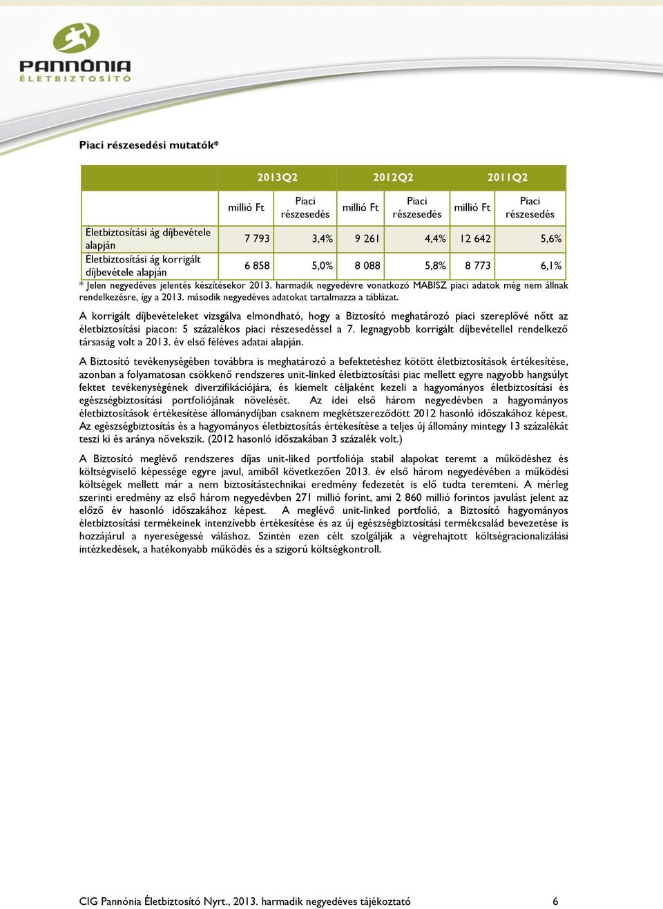 harmadik negyedévre vonatkozó MABISZ piaci adatok még nem állnak rendelkezésre, így a 2013. második negyedéves adatokat tartalmazza a táblázat.
