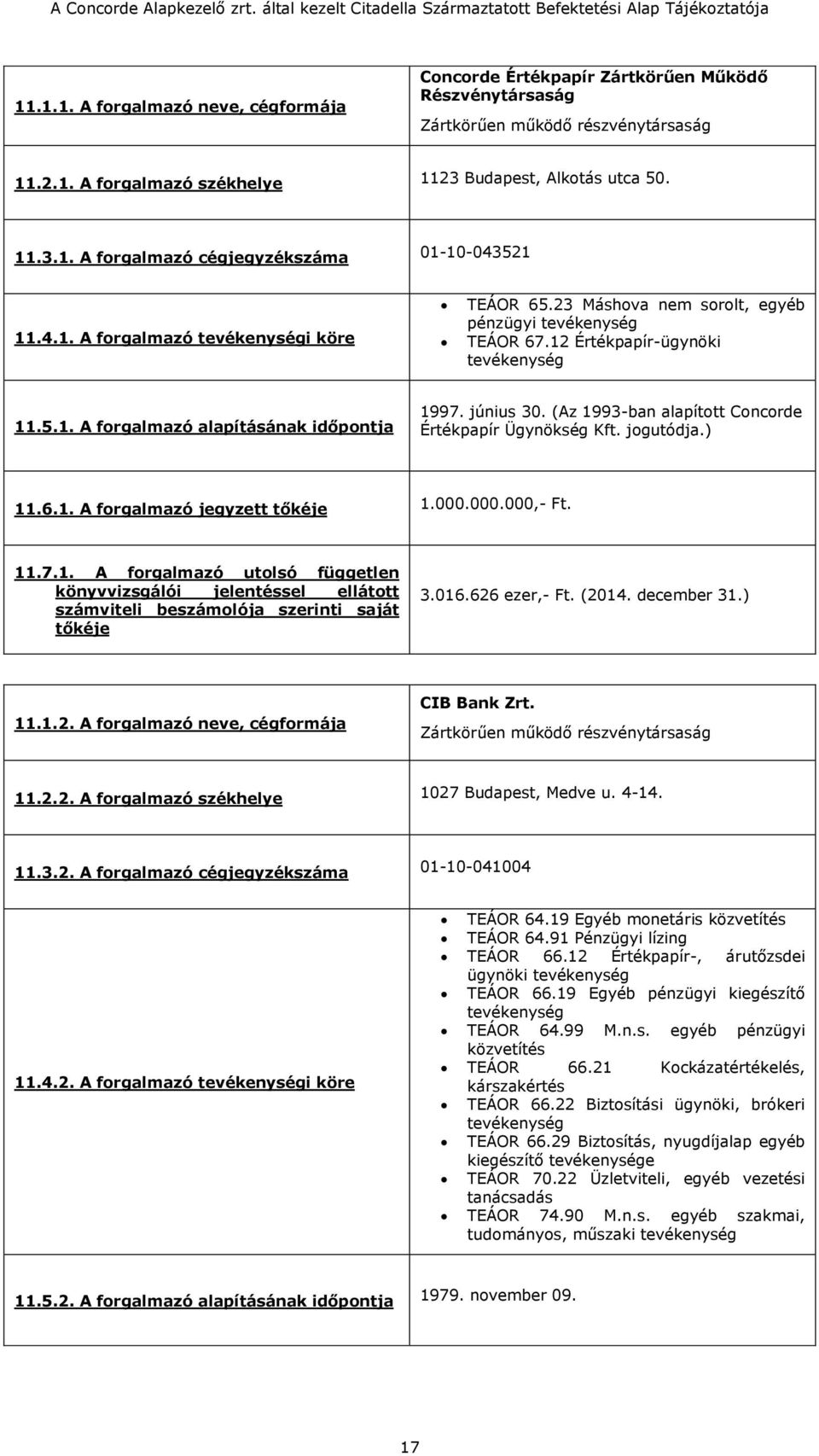 (Az 1993-ban alapított Concorde Értékpapír Ügynökség Kft. jogutódja.) 11.6.1. A forgalmazó jegyzett tőkéje 1.000.000.000,- Ft. 11.7.1. A forgalmazó utolsó független könyvvizsgálói jelentéssel ellátott számviteli beszámolója szerinti saját tőkéje 3.