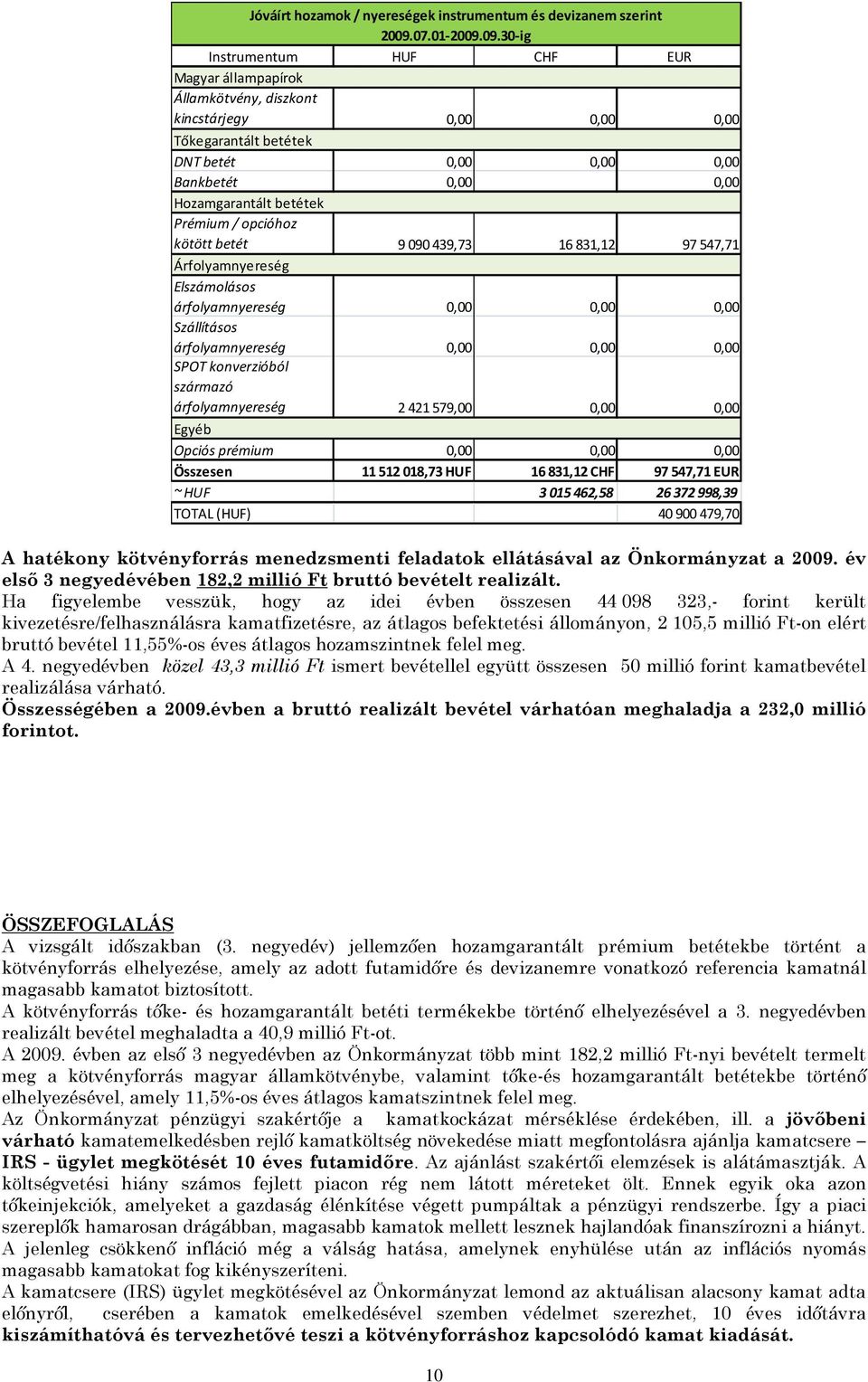 09.30-ig Instrumentum HUF CHF EUR Magyar állampapírok Államkötvény, diszkont kincstárjegy 0,00 0,00 0,00 Tőkegarantált betétek DNT betét 0,00 0,00 0,00 Bankbetét 0,00 0,00 Hozamgarantált betétek