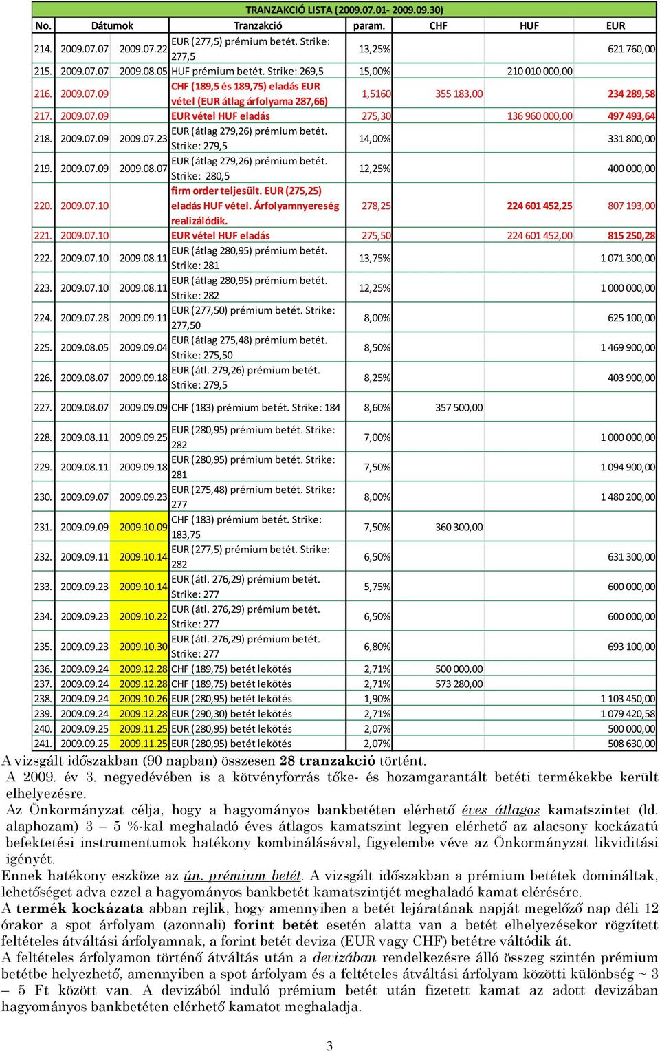 218. 2009.07.09 2009.07.23 Strike: 279,5 14,00% 331800,00 EUR (átlag 279,26) prémium betét. 219. 2009.07.09 2009.08.07 Strike: 280,5 12,25% 400000,00 firm order teljesült. EUR (275,25) 220. 2009.07.10 eladás HUF vétel.