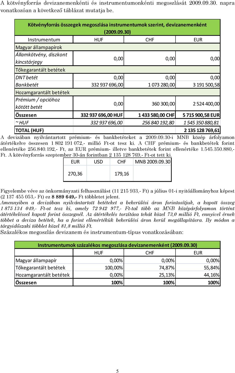 09.30) Instrumentum HUF CHF EUR Magyar állampapírok Államkötvény, diszkont kincstárjegy 0,00 0,00 0,00 Tőkegarantált betétek DNT betét 0,00 0,00 0,00 Bankbetét 332937 696,00 1073280,00 3191500,58