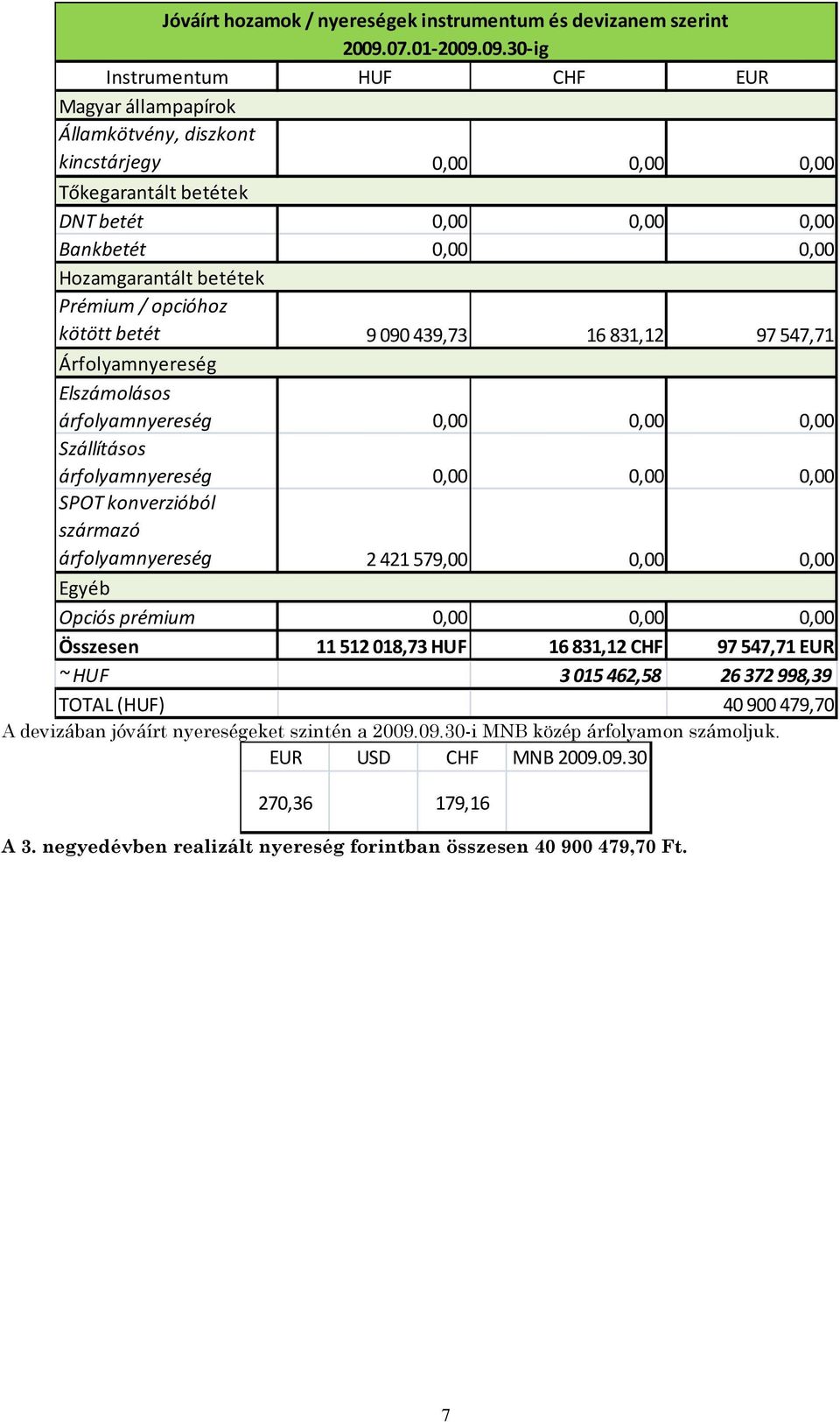 09.30-ig Instrumentum HUF CHF EUR Magyar állampapírok Államkötvény, diszkont kincstárjegy 0,00 0,00 0,00 Tőkegarantált betétek DNT betét 0,00 0,00 0,00 Bankbetét 0,00 0,00 Hozamgarantált betétek