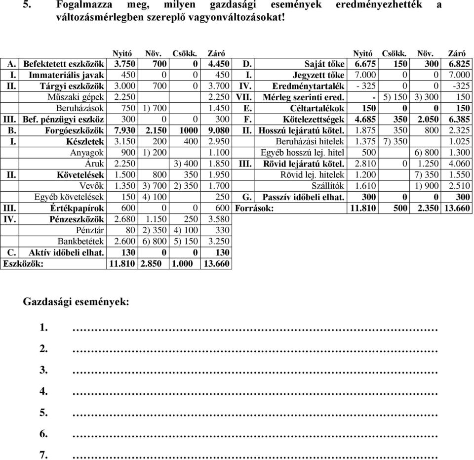 - 5) 150 3) 300 150 Beruházások 750 1) 700 1.450 E. Céltartalékok 150 0 0 150 III. Bef. pénzügyi eszköz 300 0 0 300 F. Kötelezettségek 4.685 350 2.050 6.385 B. Forgóeszközök 7.930 2.150 1000 9.080 II.