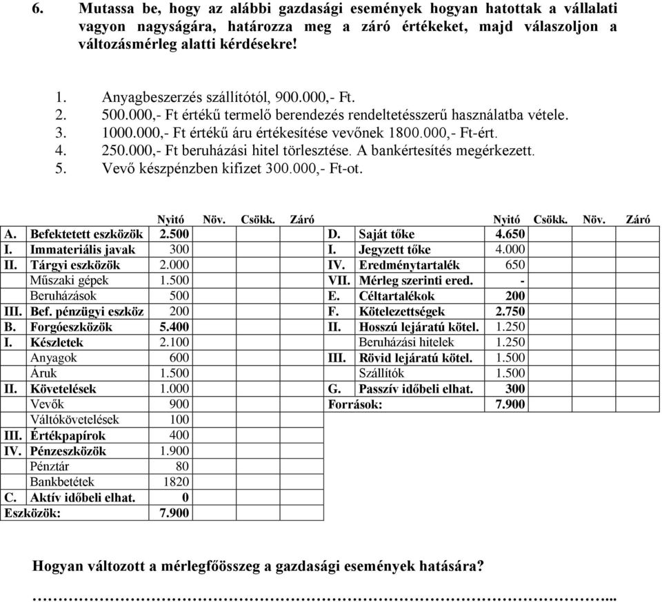 000,- Ft beruházási hitel törlesztése. A bankértesítés megérkezett. 5. Vevő készpénzben kifizet 300.000,- Ft-ot. A. Befektetett eszközök 2.500 D. Saját tőke 4.650 I. Immateriális javak 300 I.