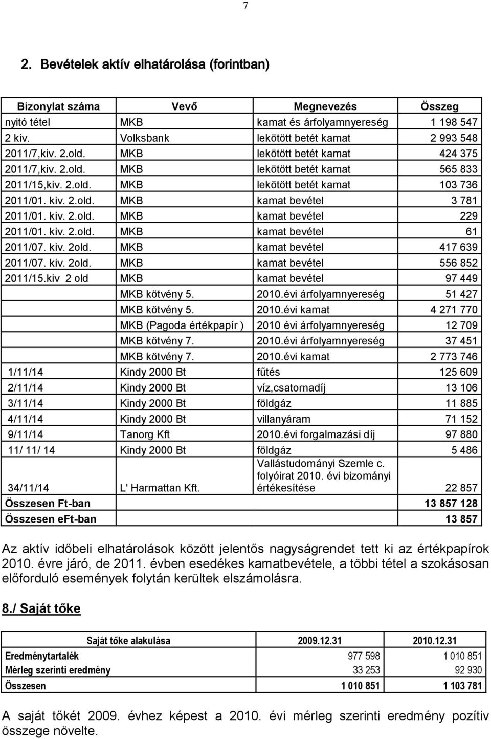 kiv. 2.old. MKB kamat bevétel 61 2011/07. kiv. 2old. MKB kamat bevétel 417 639 2011/07. kiv. 2old. MKB kamat bevétel 556 852 2011/15.kiv 2 old MKB kamat bevétel 97 449 MKB kötvény 5. 2010.