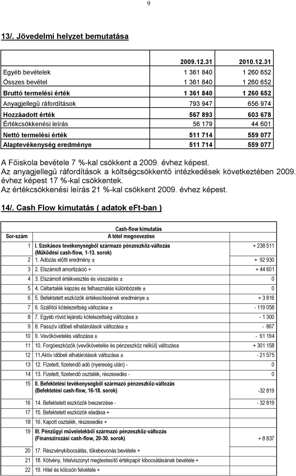 31 Egyéb bevételek 1 361 840 1 260 652 Összes bevétel 1 361 840 1 260 652 Bruttó termelési érték 1 361 840 1 260 652 Anyagjellegű ráfordítások 793 947 656 974 Hozzáadott érték 567 893 603 678