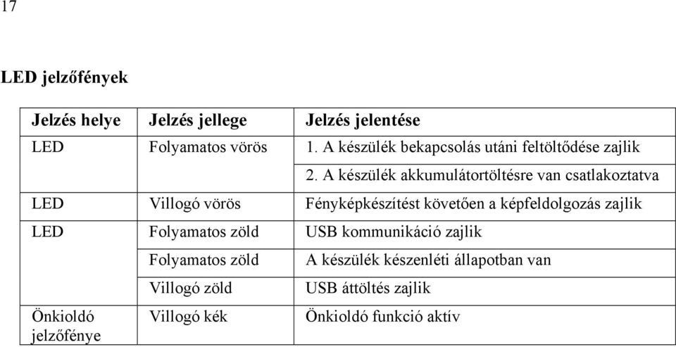 A készülék akkumulátortöltésre van csatlakoztatva LED Villogó vörös Fényképkészítést követően a képfeldolgozás