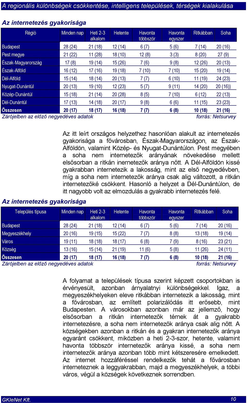 20 (13) 7 (7) 6 (10) 11 (19) 24 (23) Nyugat-Dunántúl 20 (13) 19 (10) 12 (23) 5 (7) 9 (11) 14 (20) 20 (16)) Közép-Dunántúl 15 (18) 21 (14) 20 (28) 8 (5) 7 (10) 6 (12) 22 (13) Dél-Dunántúl 17 (13) 14