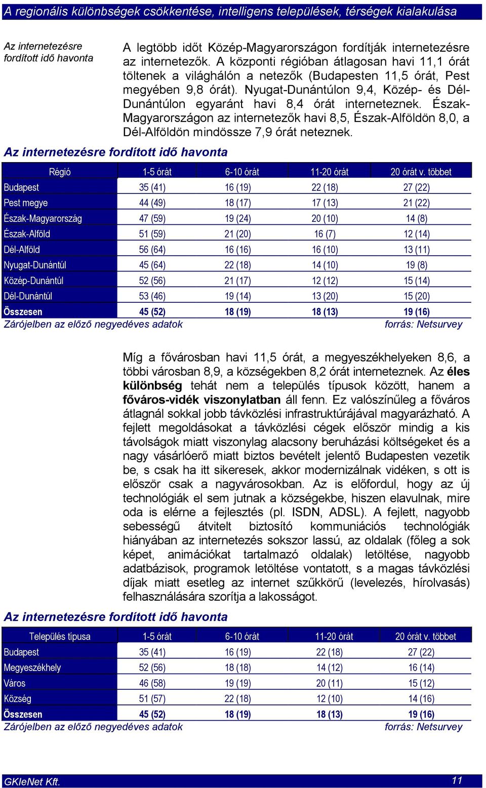 Nyugat-Dunántúlon 9,4, Közép- és Dél- Dunántúlon egyaránt havi 8,4 órát interneteznek. Észak- Magyarországon az internetezők havi 8,5, Észak-Alföldön 8,0, a Dél-Alföldön mindössze 7,9 órát neteznek.