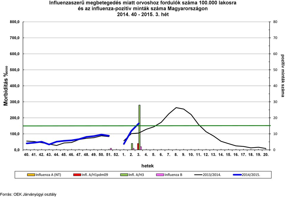 hét 80 700,0 70 Morbiditás %ooo 600,0 500,0 400,0 300,0 60 50 40 30 pozitív minták száma 200,0 20 100,0 10 0,0 40.