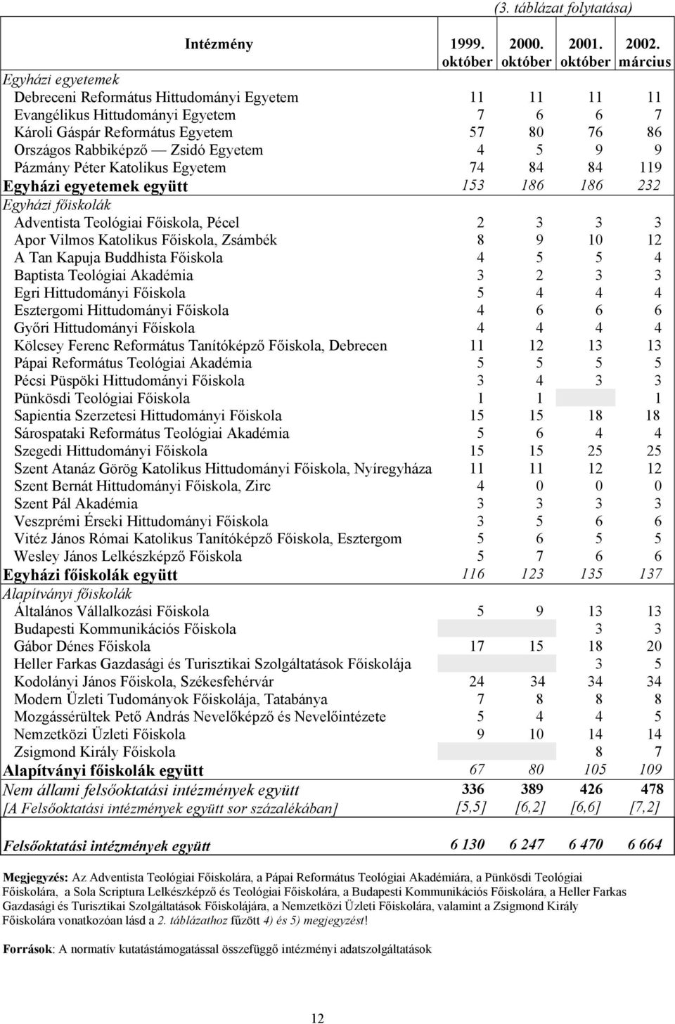 október Egyházi főiskolák Adventista Teológiai Főiskola, Pécel Apor Vilmos Katolikus Főiskola, Zsámbék A Tan Kapuja Buddhista Főiskola Baptista Teológiai Akadémia Egri Hittudományi Főiskola