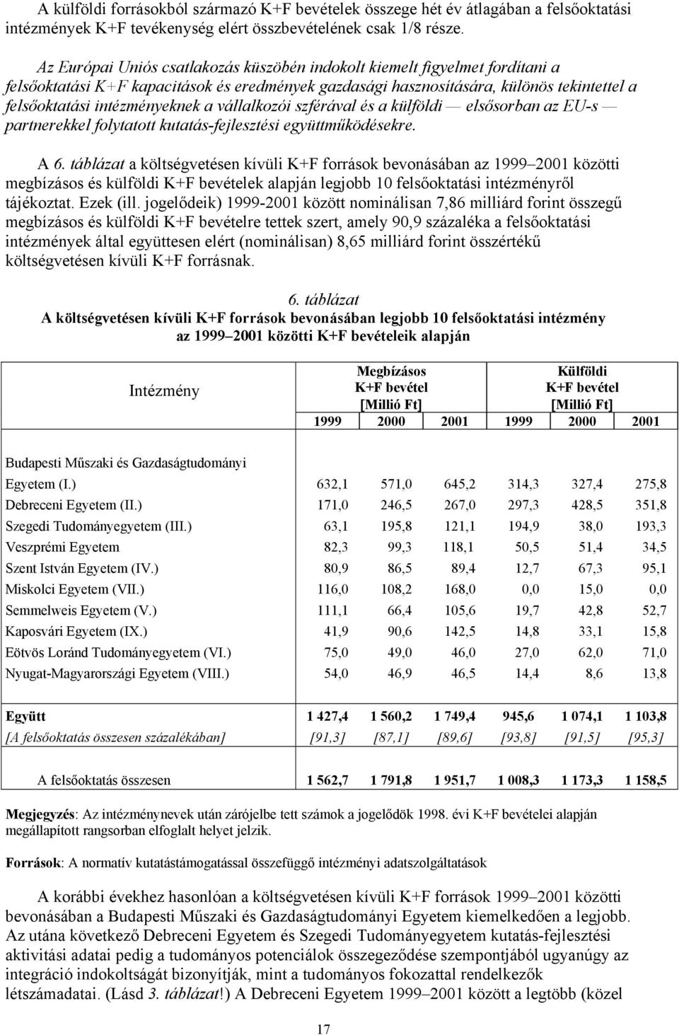 vállalkozói szférával és a külföldi elsősorban az EU-s partnerekkel folytatott kutatás-fejlesztési együttműködésekre. A 6.