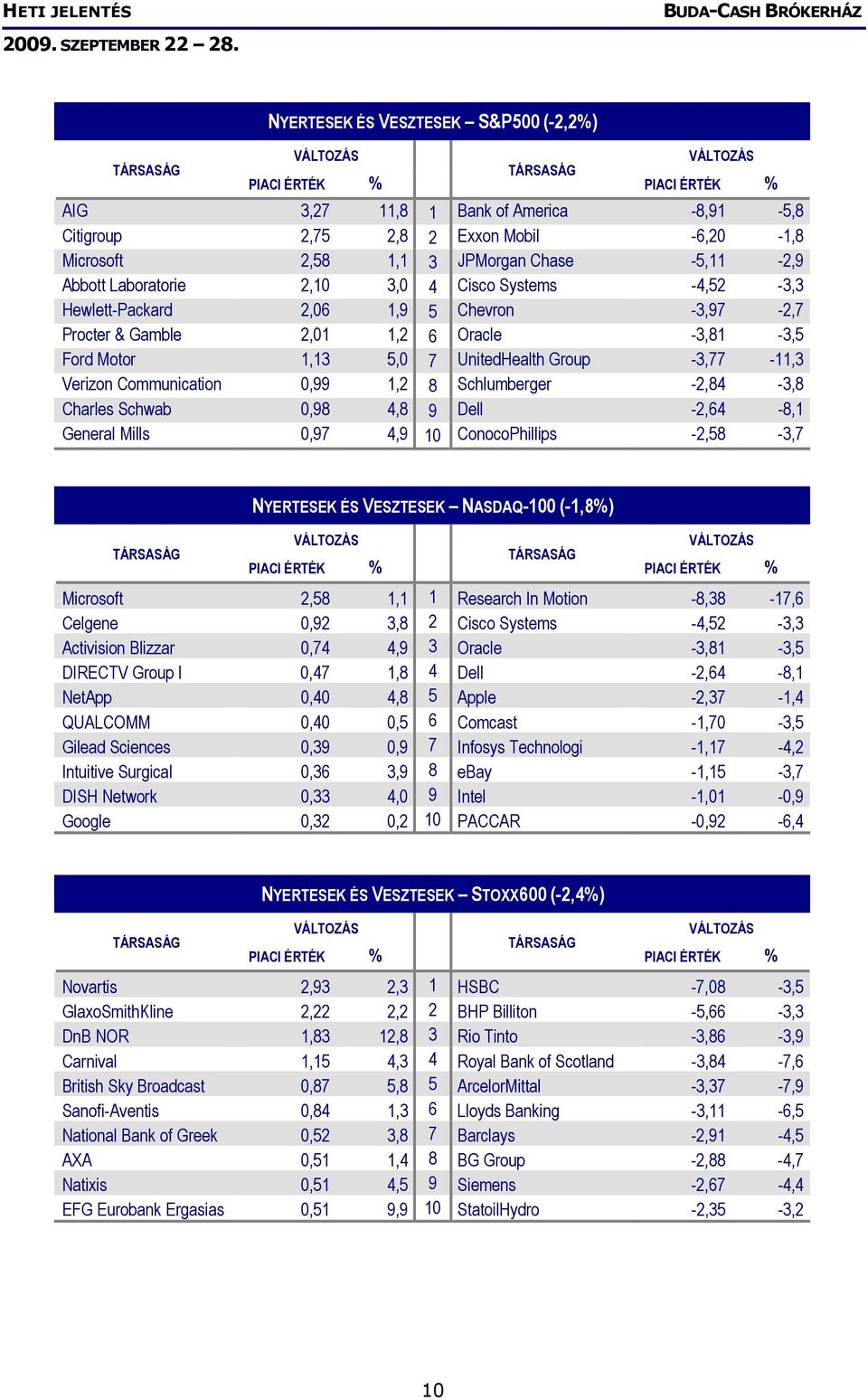 Schlumberger -2,84-3,8 Charles Schwab 0,98 4,8 9 Dell -2,64-8,1 General Mills 0,97 4,9 10 ConocoPhillips -2,58-3,7 NYERTESEK ÉS VESZTESEK NASDAQ-100 (-1,8%) Microsoft 2,58 1,1 1 Research In Motion