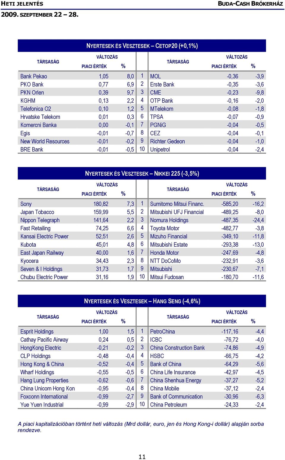 -0,04-1,0 BRE Bank -0,01-0,5 10 Unipetrol -0,04-2,4 NYERTESEK ÉS VESZTESEK NIKKEI 225 (-3,5%) Sony 180,82 7,3 1 Sumitomo Mitsui Financ.