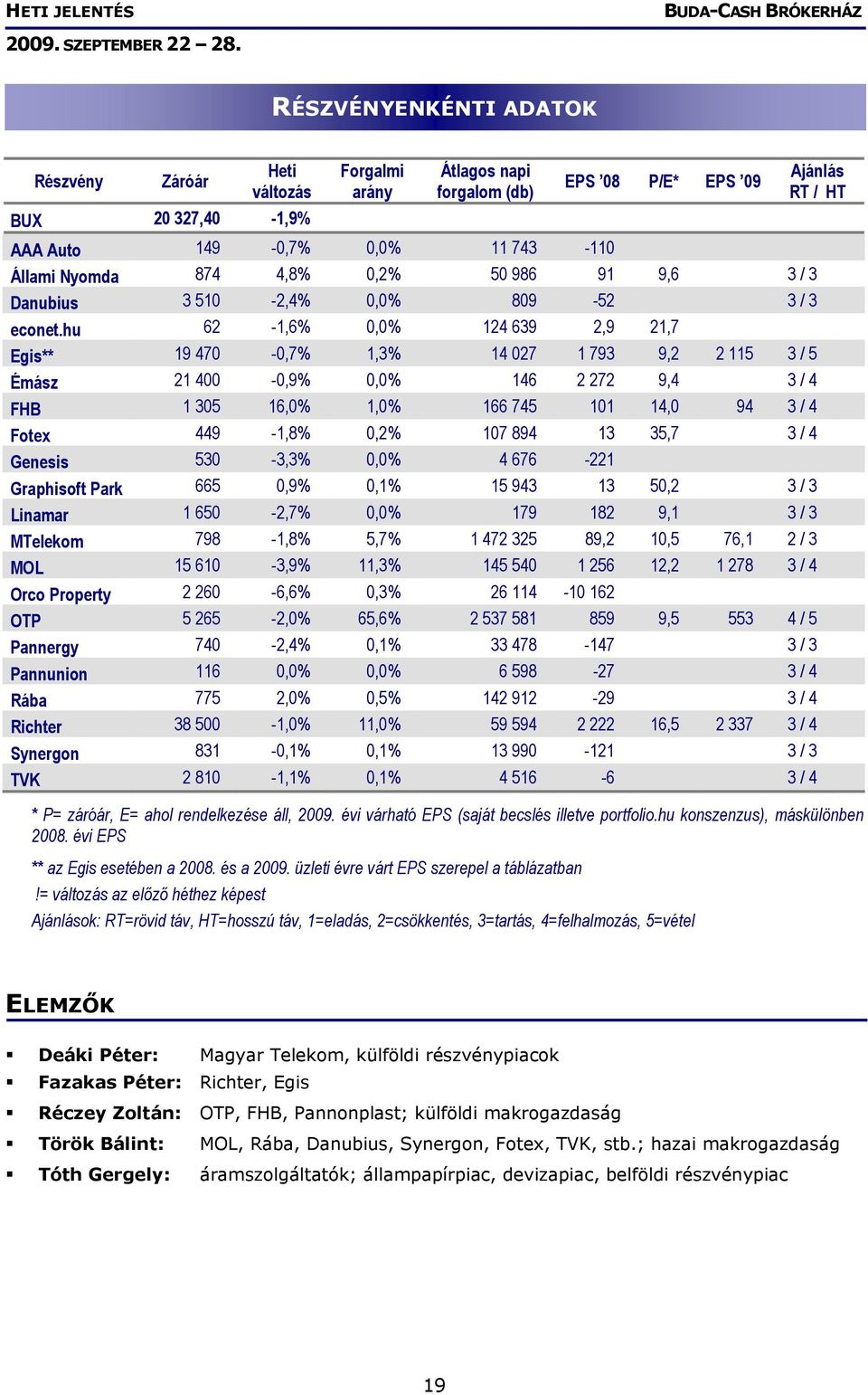 hu 62-1,6% 0,0% 124 639 2,9 21,7 Egis** 19 470-0,7% 1,3% 14 027 1 793 9,2 2 115 3 / 5 Émász 21 400-0,9% 0,0% 146 2 272 9,4 3 / 4 FHB 1 305 16,0% 1,0% 166 745 101 14,0 94 3 / 4 Fotex 449-1,8% 0,2% 107