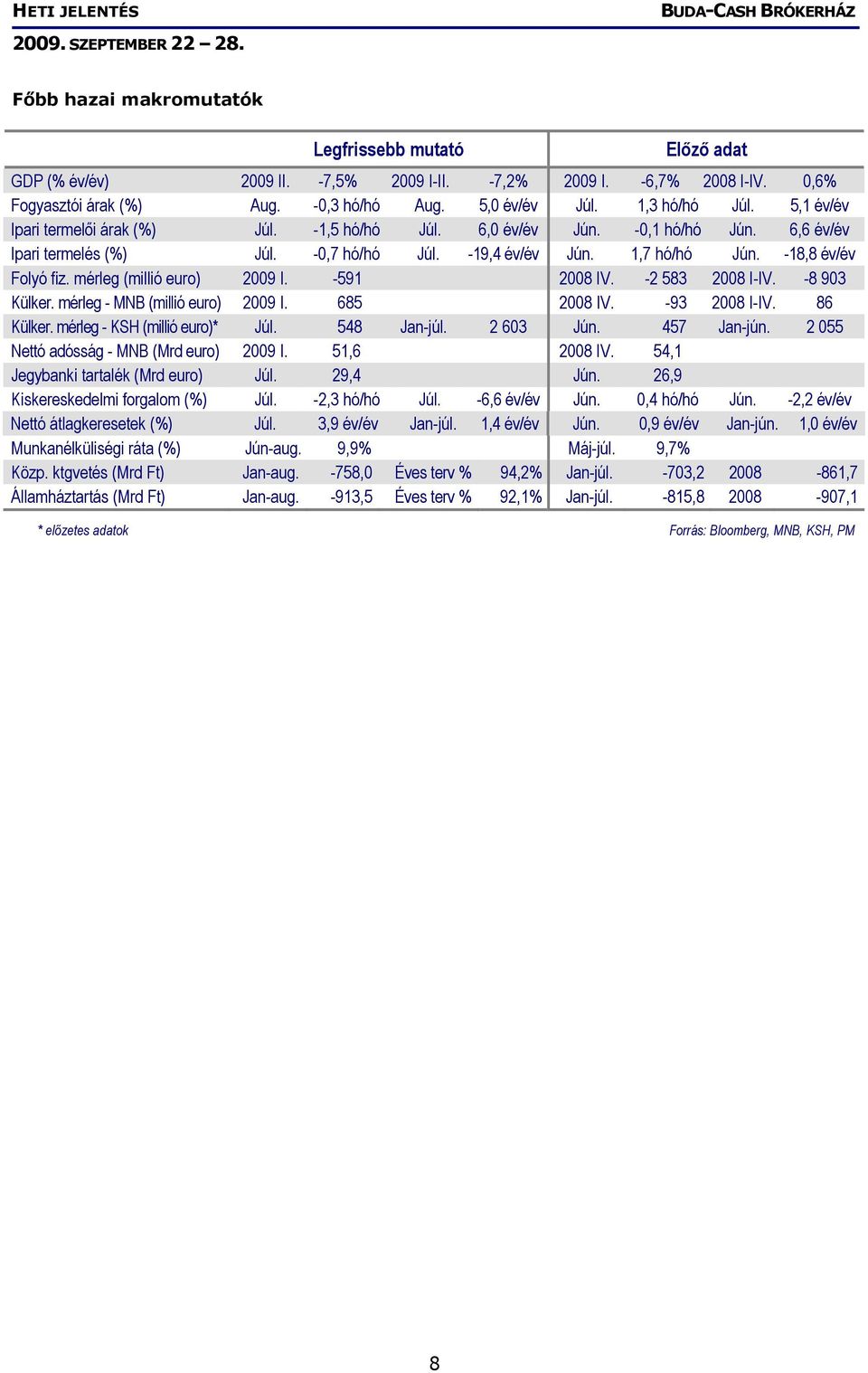 mérleg (millió euro) 2009 I. -591 2008 IV. -2 583 2008 I-IV. -8 903 Külker. mérleg - MNB (millió euro) 2009 I. 685 2008 IV. -93 2008 I-IV. 86 Külker. mérleg - KSH (millió euro)* Júl. 548 Jan-júl.