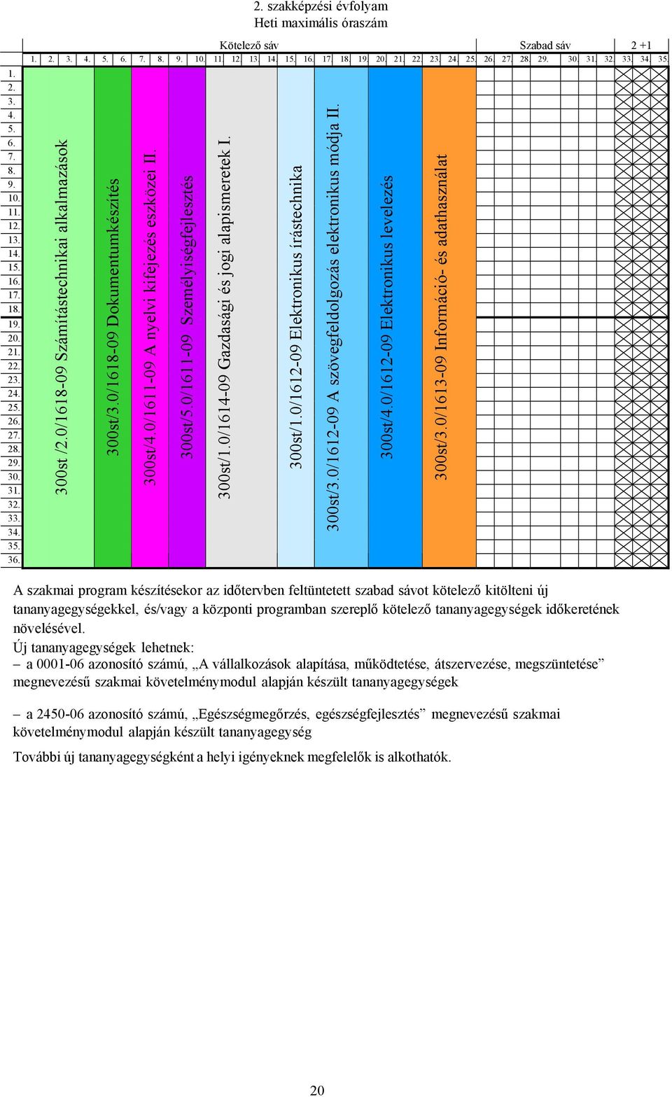 0/1618-09 Dokumentumkészítés 300st/4.0/1611-09 A nyelvi kifejezés eszközei II. 300st/5.0/1611-09 Személyiségfejlesztés 300st/1.