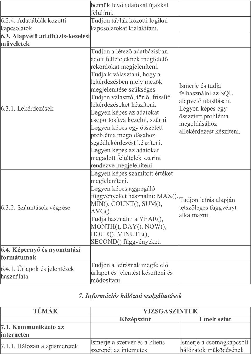 Tudja kiválasztani, hogy a lekérdezésben mely mezők megjelenítése szükséges. Tudjon választó, törlő, frissítő lekérdezéseket készíteni. Legyen képes az adatokat csoportosítva kezelni, szűrni.