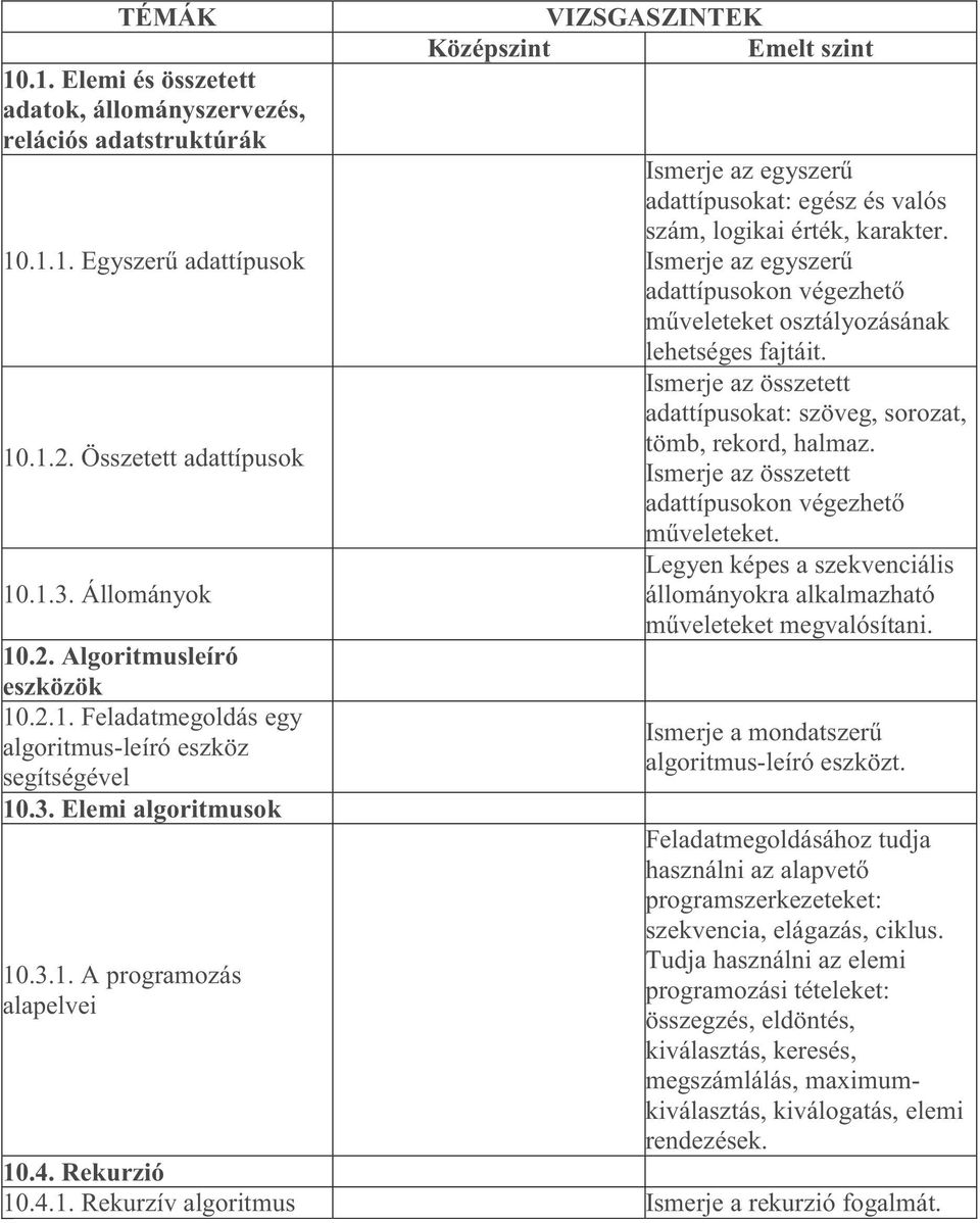 Ismerje az egyszerű adattípusokon végezhető műveleteket osztályozásának lehetséges fajtáit. Ismerje az összetett adattípusokat: szöveg, sorozat, tömb, rekord, halmaz.